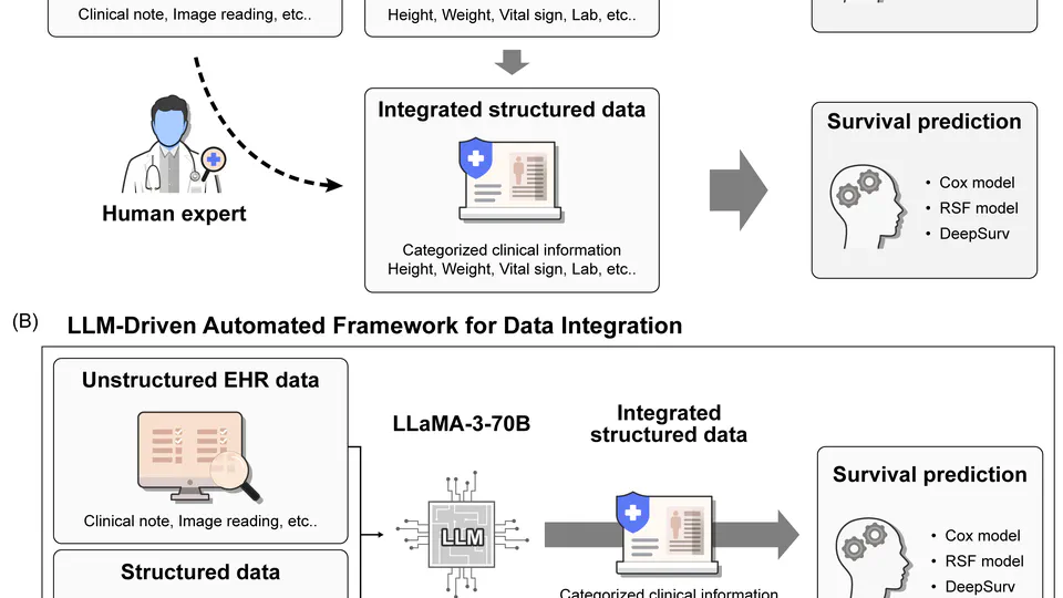 Improving Mortality Prediction after Radiotherapy with Large Language Model Structuring of Large-Scale Unstructured Electronic Health Records
